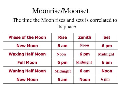 Black is nighttime, light blue is daytime. . Moon set times